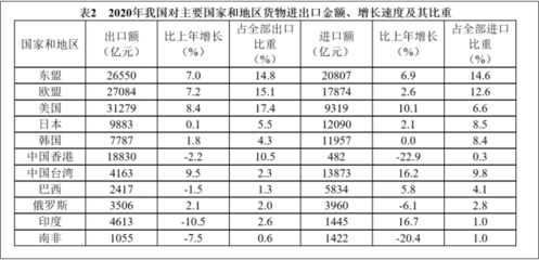 2013年非机电产品占货物进出口总额比重的计算分析